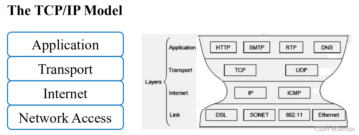 在这里插入图片描述四层参考模型