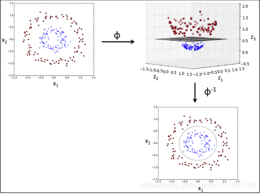 映射后线性模型解决非线性问题图示举例