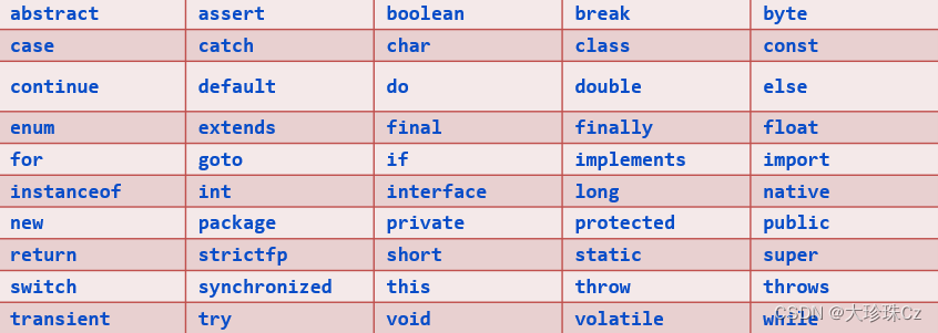 【Java】注释 字面量 变量 数据类型 ASCLL编码表_java 里ascll-CSDN博客