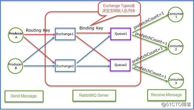 千万PV 网站架构之 RabbitMQ 消息列队