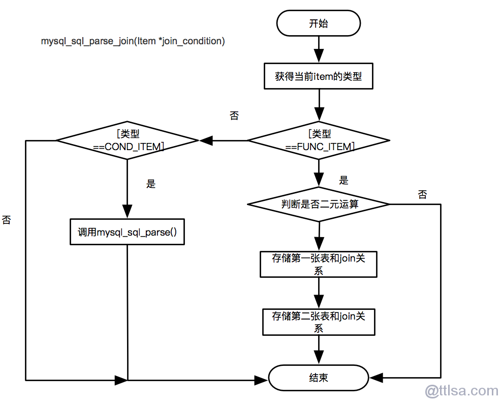 mysql