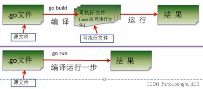 [go学习笔记.第二章] 3.go语言快速开发入门_go开发linux-CSDN博客
