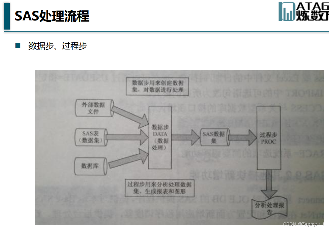 SAS学习1（总体介绍以及一些程序例子）-CSDN博客