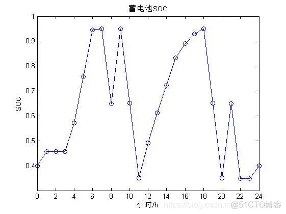 【优化求解】粒子群的微电网多目标优化matlab源码_优化求解_02