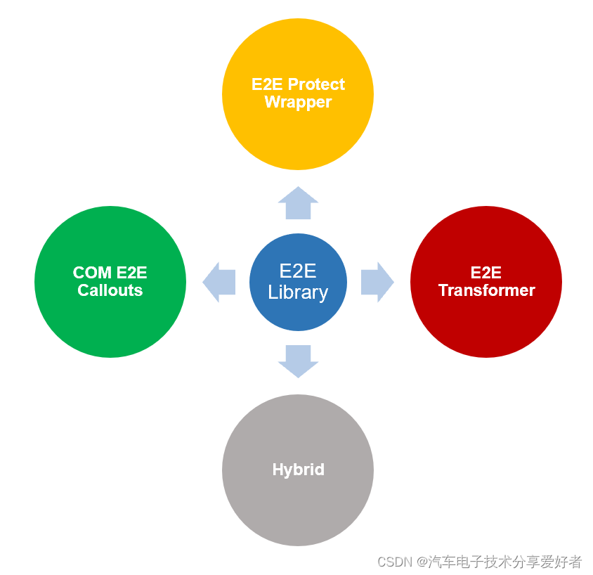 AUTOSAR支持的四种功能安全机制（General）_autosar功能安全-CSDN博客
