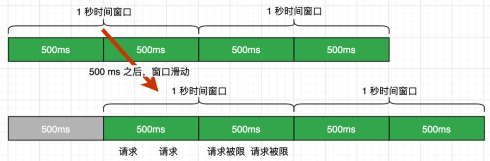 什么是限流？常见的限流算法