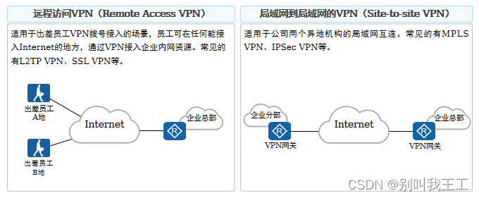 VPN专题:VPN的基本概述_光纤虚拟隧道-CSDN博客
