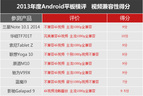 十项考验 2013年大尺寸Android平板横评 