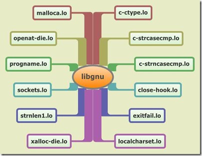 libgnu