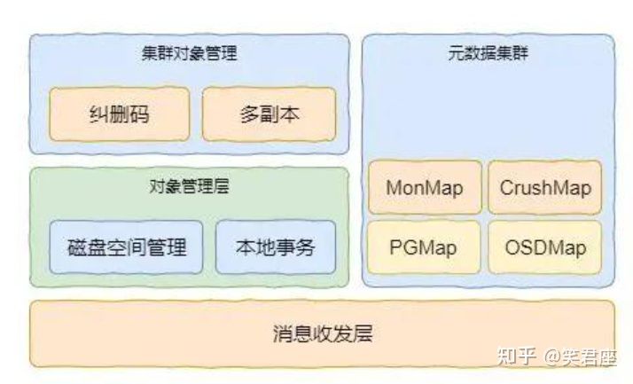 【ceph】学习笔记（二）RADOS的基本组件及存储流程