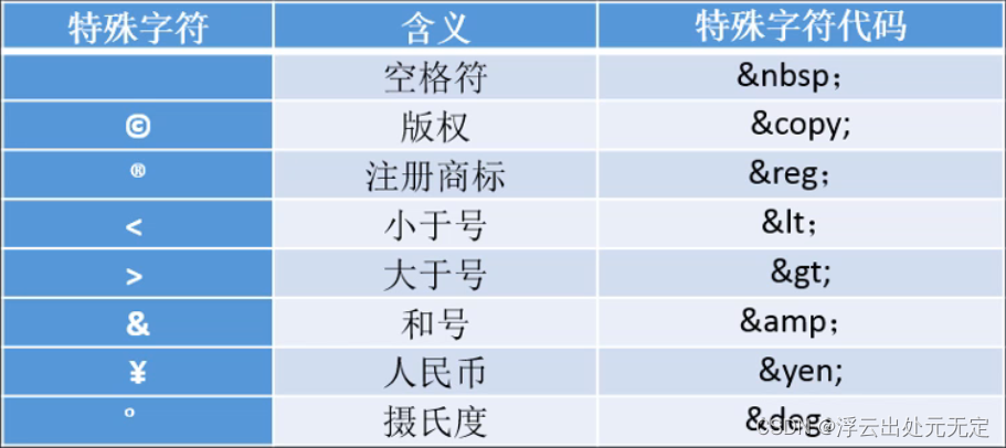 特殊字符对应代码
