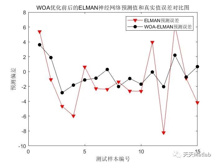 【ELMAN回归预测】基于鲸鱼算法优化递归神经网络WOA- ELMAN实现光伏回归预测附Matlab代码_无人机_03