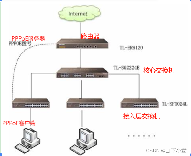 PPP & PPPoE & L2TP & PPTP 一文全介绍