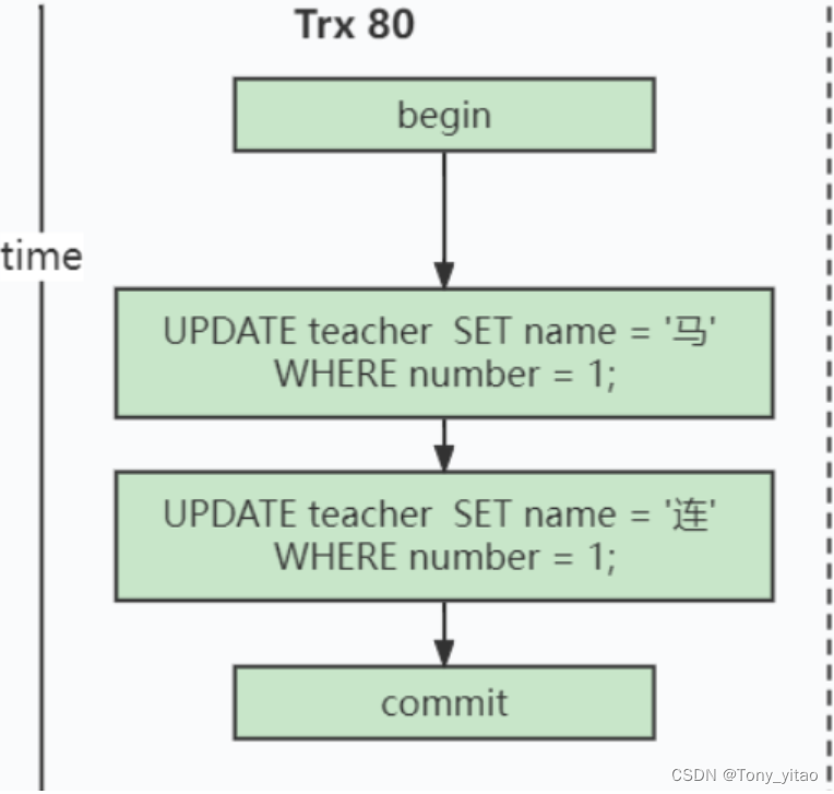 READ COMMITTED的事务现在开始执行