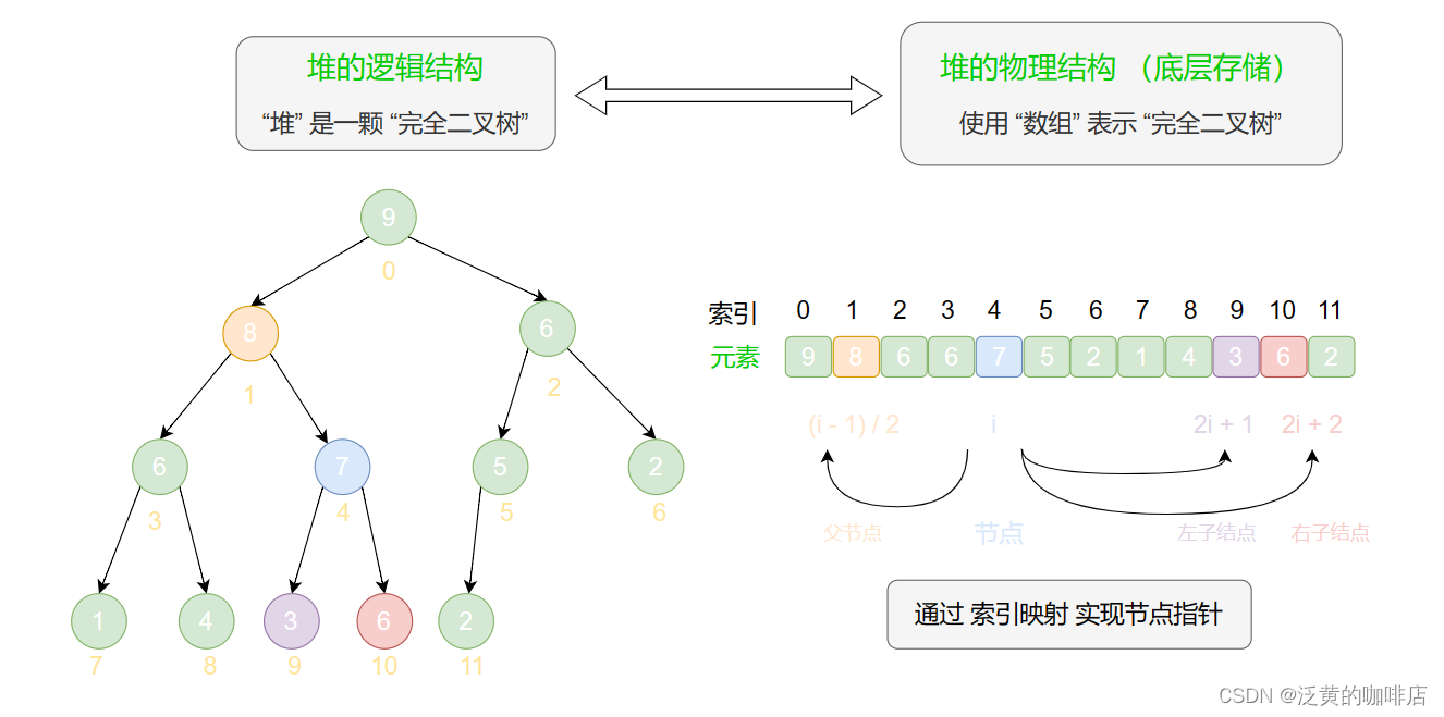 堆的表示与存储