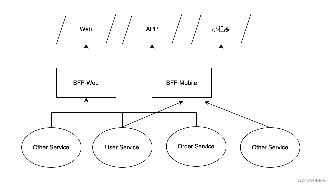 HOW - BFF 服务实践系列（一）_bff服务-CSDN博客