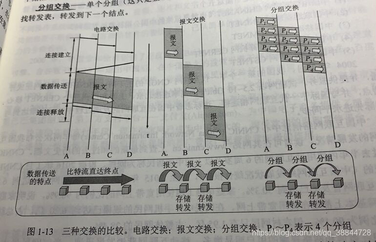 电路交换，报文交换，分组交换