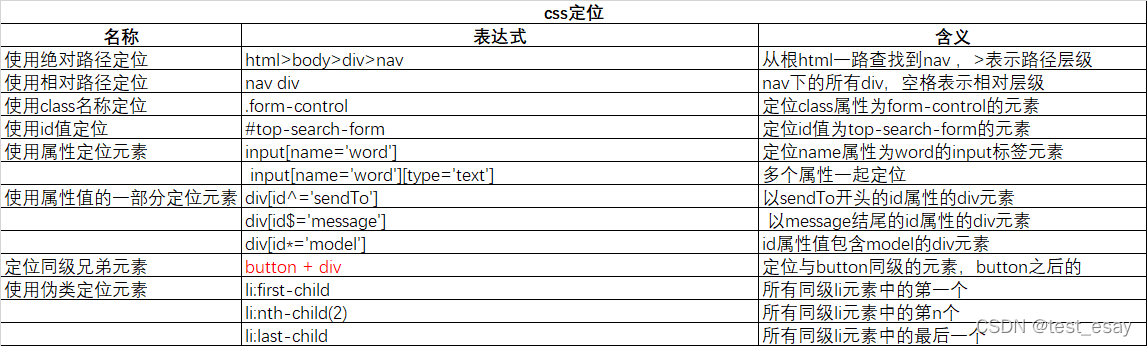 CSS定位方式