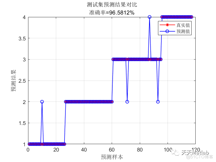 【RF分类】基于随机森林算法的数据分类附matlab代码_随机森林_02