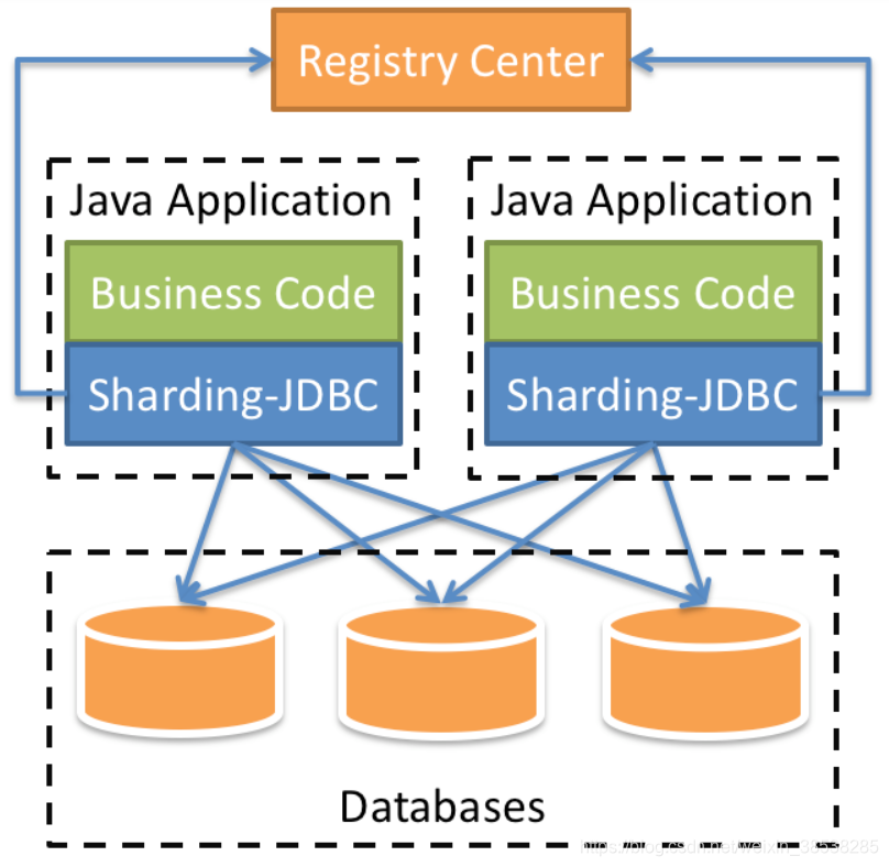 sharding-jdbc