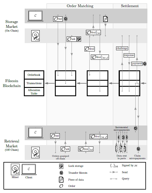Filecoin存储市场机制