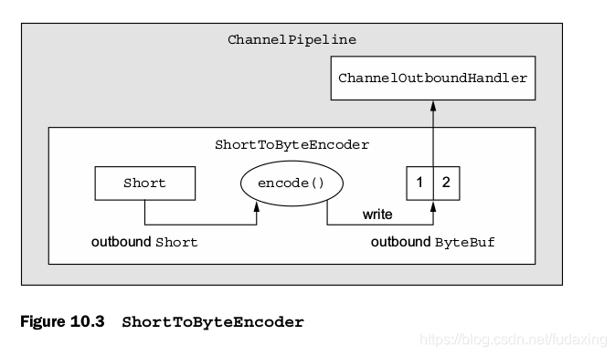 Figure 10.3 ShortToByteEncoder