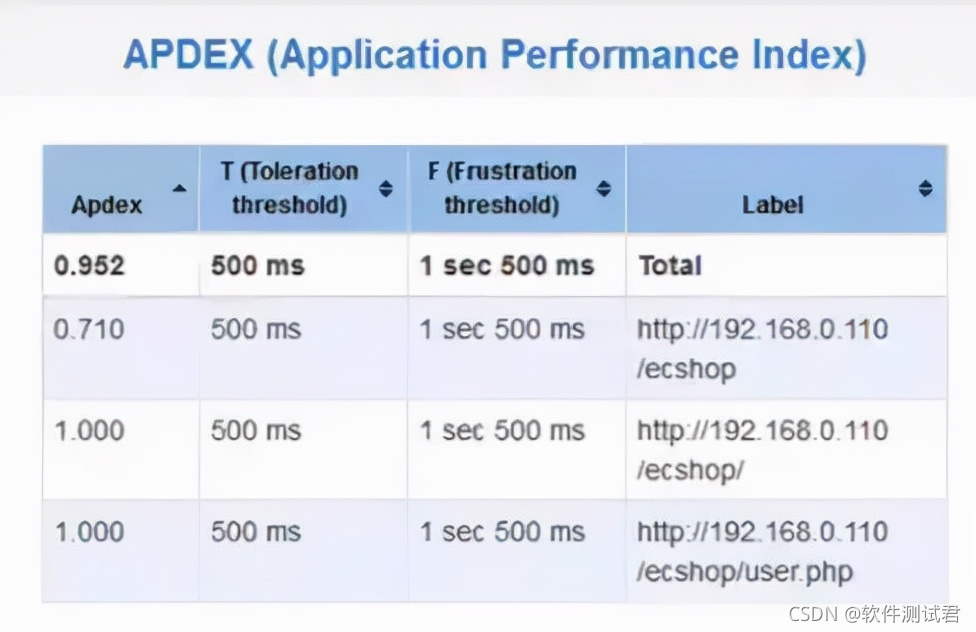 Jmeter性能测试的标准流程