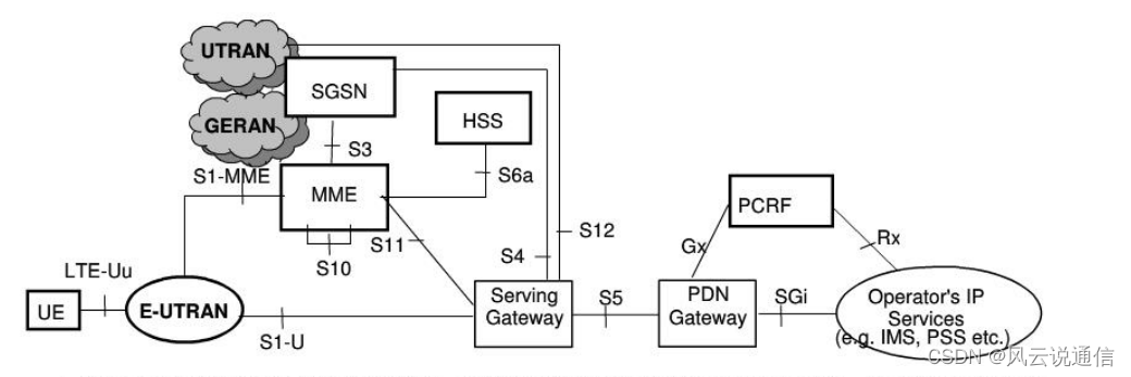 【3GPP核心网】【LTE】3GPP TS 23.401协议全文史上最详细解析一（超详细）_精讲4G核心网-CSDN专栏