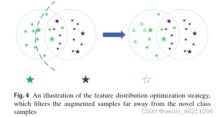 Few-shot object detection via data augmentation and distribution ...
