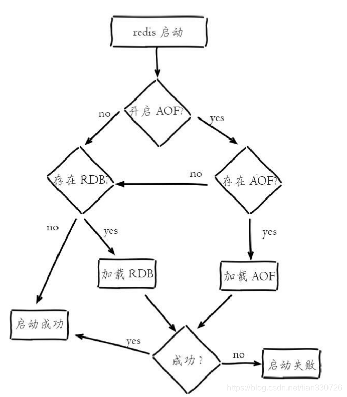 redis持久化文件加载流程