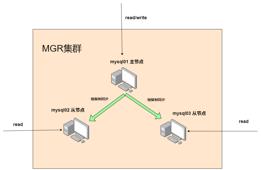 MySQL 8.x 高可用集群之MGR（组复制）_mysql8 mgr-CSDN博客