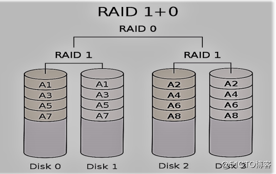 CentOS 7之RAID磁盘阵列配置以及无人值守