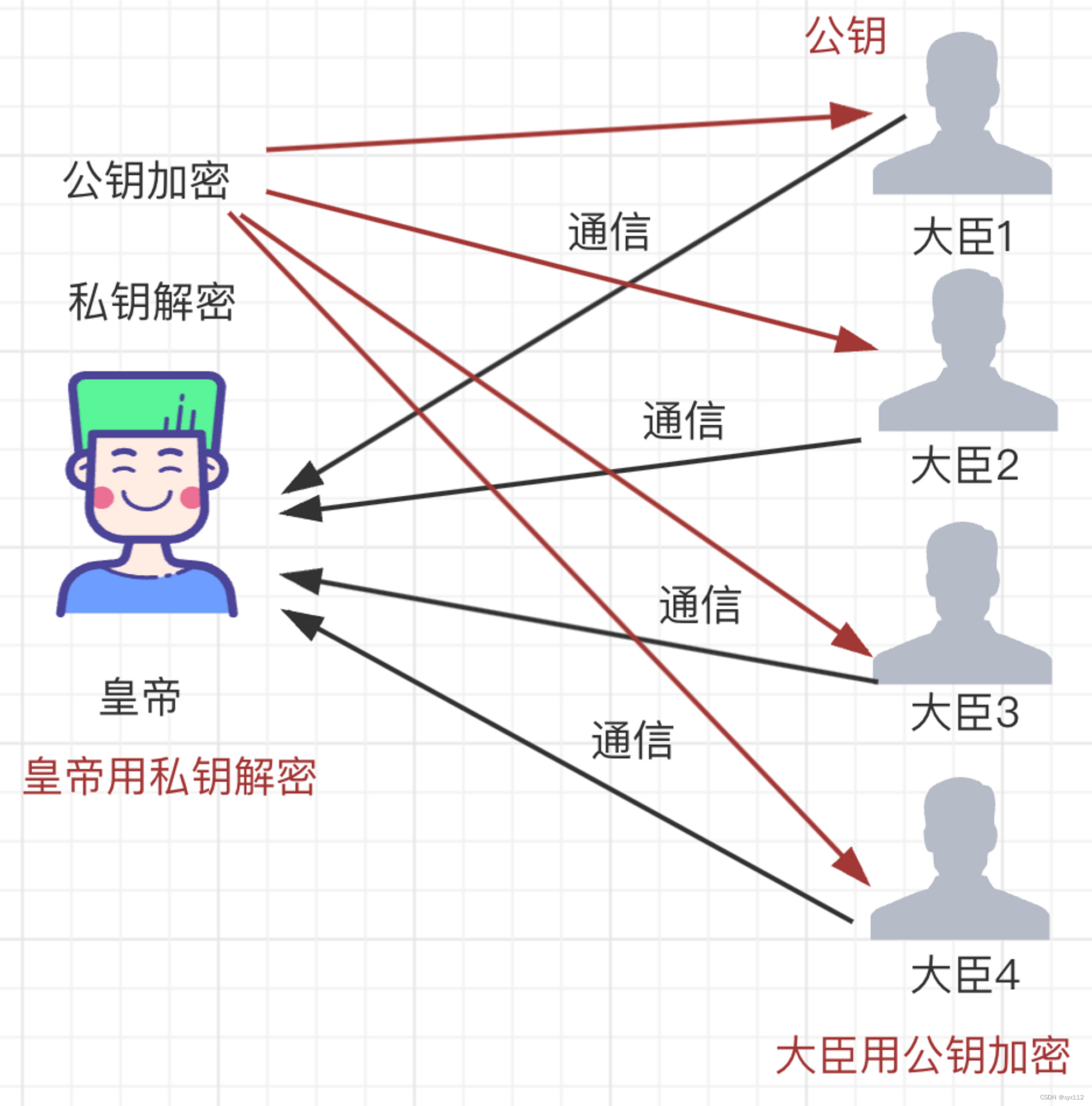 非对称加密示意图