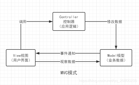 前端MVC模式