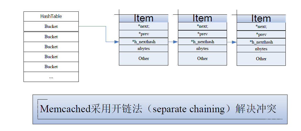 分布式缓存系统 Memcached