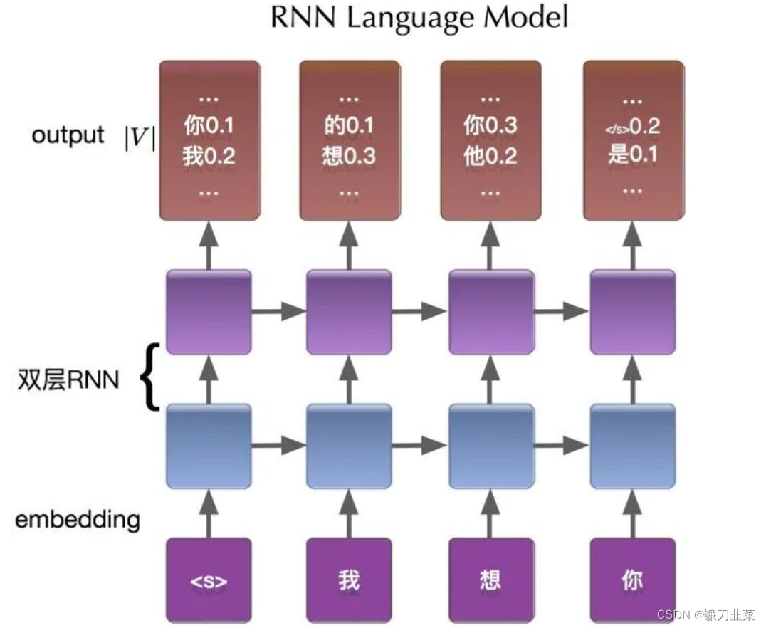 RNN语言模型