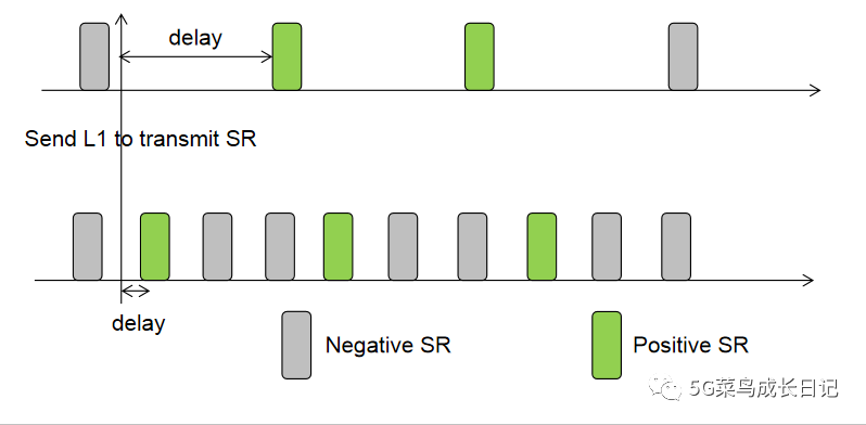 What is the use of SR prohibit timer?_sr-prohibittimer-CSDN博客