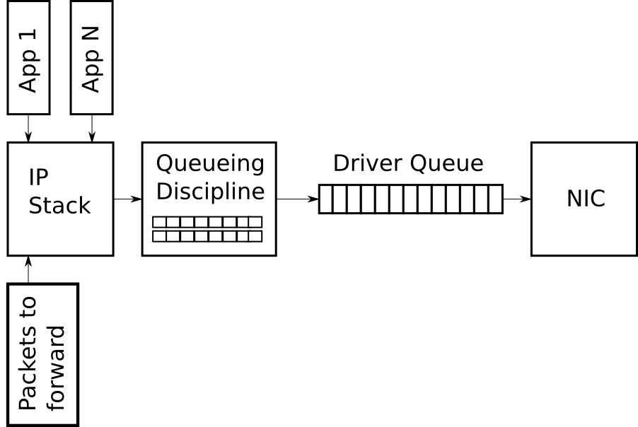 Figure 1 - Simplified high level overview of the queues on the transmit path of the Linux network stack