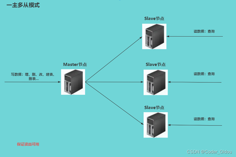 【经验分享】MySQL集群部署一:主从模式_mysql主从部署-CSDN博客