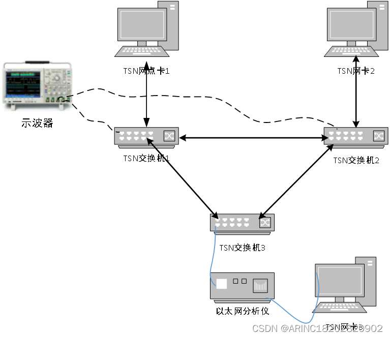 TSN典型测试拓扑