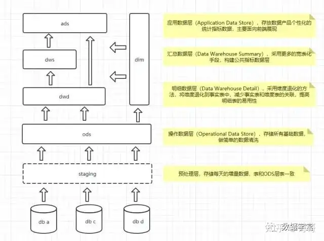 关于数仓的超全概括-CSDN博客