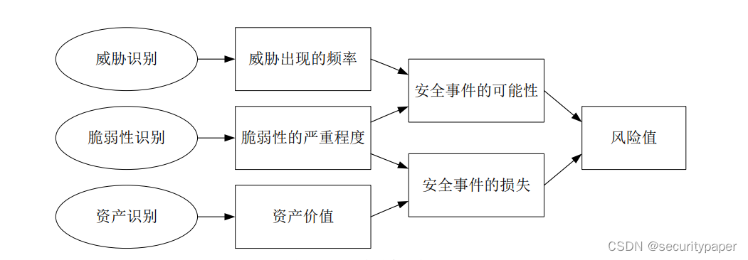 信息安全风险评估原理