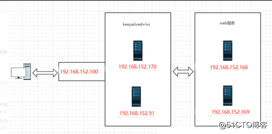 Centos7搭建lvs+keepalive负载均衡集群