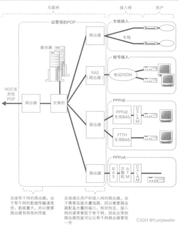 【网络是怎么连接的】第四章 探索接入网和网络运营商插图15 在这里插入图片描述