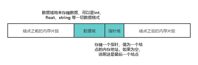 链表的一个结点
