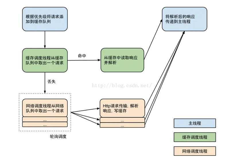 Volley流程图