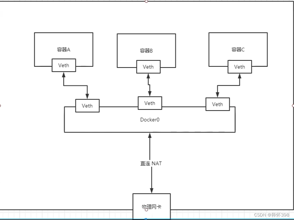 Docker CSDN Docker csdn