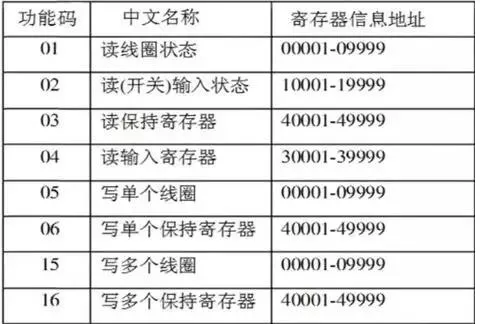实例分享!告诉你西门子PLC如何通过MODBUS控制变频器