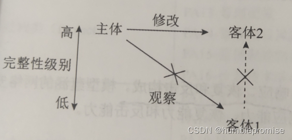 BiBa模型简单安全特性示意图