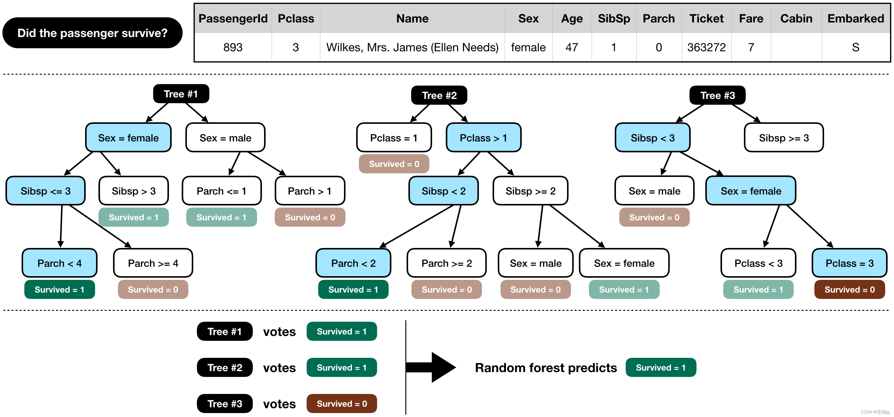 there are three trees in the picture, but we'll construct 100!